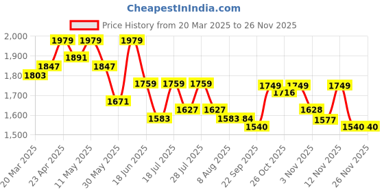 myntra.com House of Pataudi Woven Design Straight Kurta With Dhoti Pant house of pataudi Price History Graph from 20 Mar 2025 to 25 Nov 2025