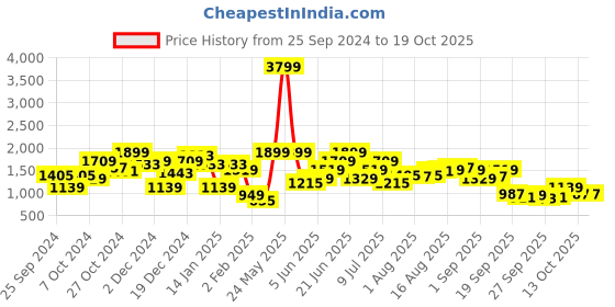 myntra.com House of Pataudi Woven Design Wedge Heels house of pataudi Price History Graph from 25 Sep 2024 to 18 Oct 2025