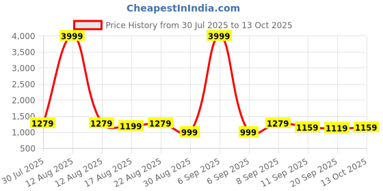 myntra.com House of Pataudi Woven Design With Embroidered Mandarin Collar Straight Kurta house of pataudi Price History Graph from 30 Jul 2025 to 13 Oct 2025