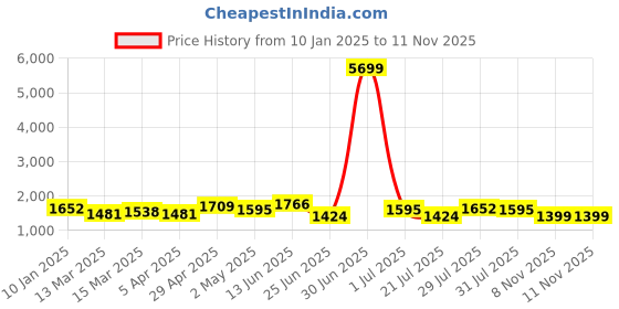 myntra.com House of Pataudi Woven Design Zari Banarasi Saree house of pataudi Price History Graph from 10 Jan 2025 to 11 Nov 2025