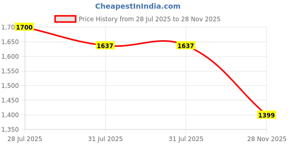 myntra.com House of Pataudi Woven Design Zari Banarasi Saree house of pataudi Price History Graph from 28 Jul 2025 to 28 Nov 2025
