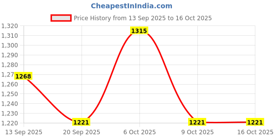 myntra.com House of Pataudi Woven Design Zari Banarasi Saree house of pataudi Price History Graph from 13 Sep 2025 to 15 Oct 2025