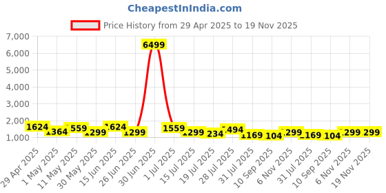 myntra.com House of Pataudi Woven Design Zari Banarasi Saree With Blouse Piece house of pataudi Price History Graph from 29 Apr 2025 to 19 Nov 2025
