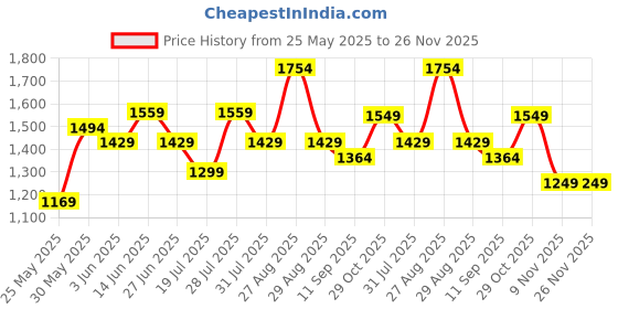 myntra.com House of Pataudi Woven Design Zari Banarasi Saree With Unstitched Blouse house of pataudi Price History Graph from 25 May 2025 to 26 Nov 2025