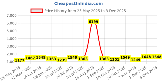 myntra.com House of Pataudi Woven Design Zari Banarasi Saree With Unstitched Blouse house of pataudi Price History Graph from 25 May 2025 to 3 Dec 2025