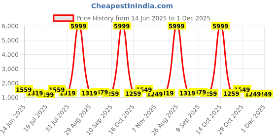 myntra.com House of Pataudi Woven Design Zari Banarasi Saree With Unstitched Blouse house of pataudi Price History Graph from 14 Jun 2025 to 30 Nov 2025