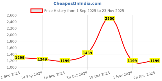 myntra.com House Of Pataudi Woven Design Zari Kota Saree With Unstitched Blouse Piece house of pataudi Price History Graph from 1 Sep 2025 to 23 Nov 2025