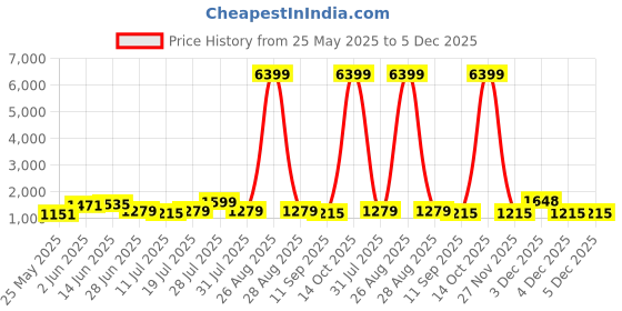 myntra.com House of Pataudi Woven Design Zari Saree house of pataudi Price History Graph from 25 May 2025 to 5 Dec 2025