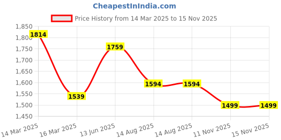 myntra.com House of Pataudi Woven Design Zari Saree With Blouse Piece house of pataudi Price History Graph from 14 Mar 2025 to 15 Nov 2025