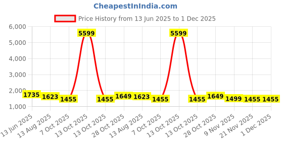 myntra.com House of Pataudi Woven Design Zari Saree With Blouse Piece house of pataudi Price History Graph from 13 Jun 2025 to 1 Dec 2025