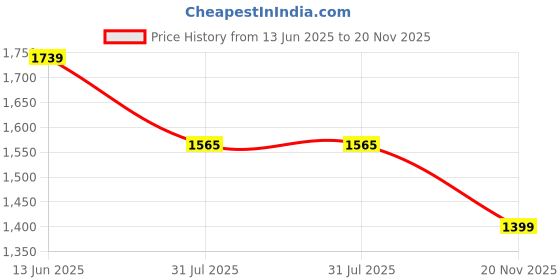 myntra.com House of Pataudi Woven Design Zari Saree With Blouse Piece house of pataudi Price History Graph from 13 Jun 2025 to 20 Nov 2025