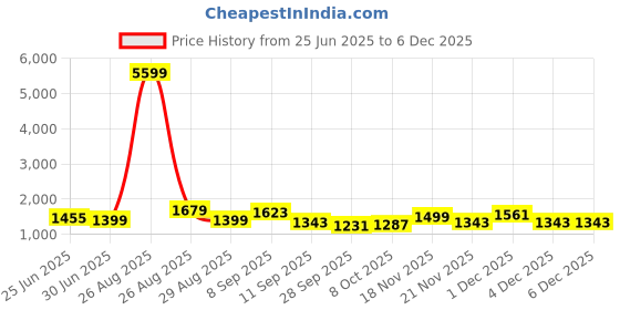 myntra.com House of Pataudi Woven Design Zari Saree With Blouse Piece house of pataudi Price History Graph from 25 Jun 2025 to 4 Dec 2025