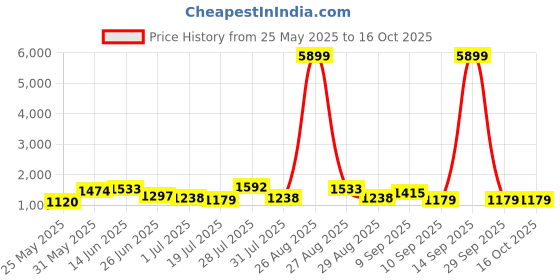myntra.com House of Pataudi Woven Design Zari Saree With Unstitched Blouse house of pataudi Price History Graph from 25 May 2025 to 15 Oct 2025