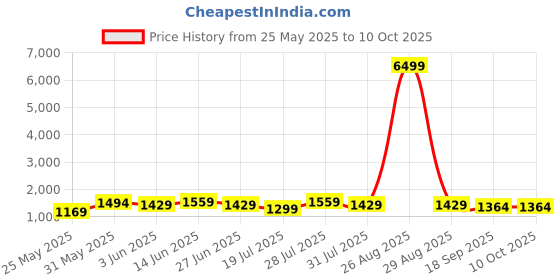 myntra.com House of Pataudi Woven Design Zari Saree With Unstitched Blouse house of pataudi Price History Graph from 25 May 2025 to 9 Oct 2025