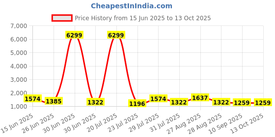 myntra.com House of Pataudi Woven Design Zari Saree With Unstitched Blouse house of pataudi Price History Graph from 15 Jun 2025 to 13 Oct 2025