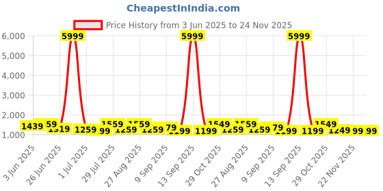 myntra.com House of Pataudi Woven Design Zari Saree With Unstitched Blouse house of pataudi Price History Graph from 3 Jun 2025 to 23 Nov 2025