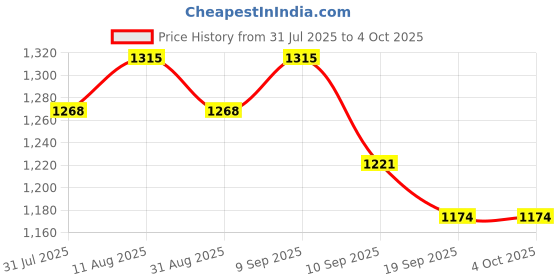myntra.com House of Pataudi Woven Design Zari Saree With Unstitched Blouse house of pataudi Price History Graph from 31 Jul 2025 to 4 Oct 2025
