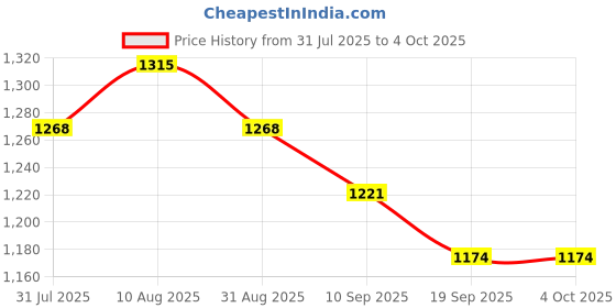 myntra.com House of Pataudi Woven Design Zari Saree With Unstitched Blouse house of pataudi Price History Graph from 31 Jul 2025 to 4 Oct 2025
