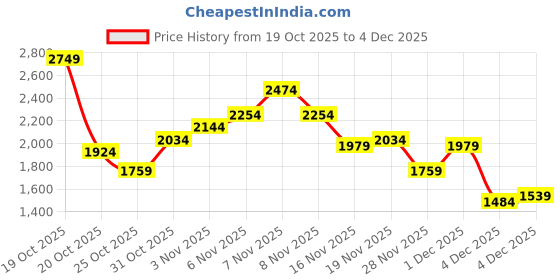 myntra.com House of Pataudi Woven Designed Jashn Pure Cotton Kurta with Trousers house of pataudi Price History Graph from 19 Oct 2025 to 4 Dec 2025