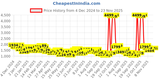 myntra.com House of Pataudi Woven Designed Regular Jashn Kurta with Churidar house of pataudi Price History Graph from 4 Dec 2024 to 23 Nov 2025