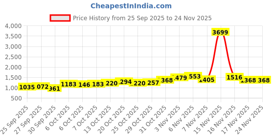 myntra.com House of Pataudi Woven Designed Thread Work Detailed Jashn Straight Kurta house of pataudi Price History Graph from 25 Sep 2025 to 24 Nov 2025