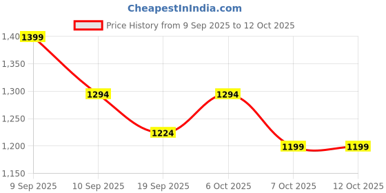 myntra.com House of Pataudi Woven Designed Zari Saree With Blouse house of pataudi Price History Graph from 9 Sep 2025 to 11 Oct 2025