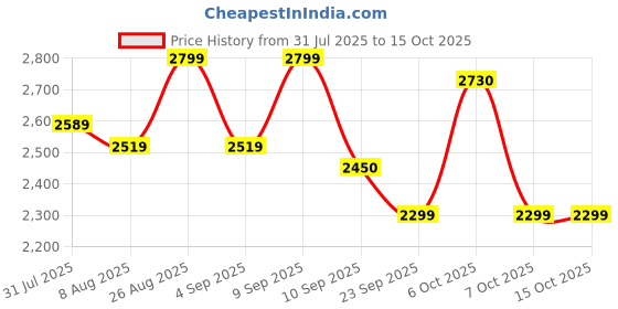 myntra.com House of Pataudi Woven Embroidered Kurta & Trousers With Nehru Jacket house of pataudi Price History Graph from 31 Jul 2025 to 15 Oct 2025