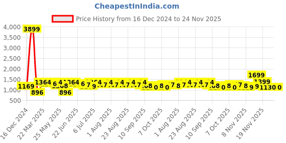 myntra.com House of Pataudi Yellow Mandarin Collar Knee Length Straight Kurta With Pyjama Set house of pataudi Price History Graph from 16 Dec 2024 to 22 Nov 2025