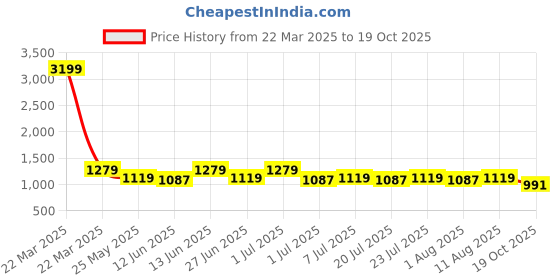 myntra.com House of Pataudi Yoke Border Embroidered Straight Kurta house of pataudi Price History Graph from 22 Mar 2025 to 19 Oct 2025