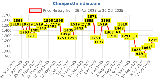 myntra.com House of Pataudi Yoke Design Embroidered Jashn Kurta house of pataudi Price History Graph from 26 Mar 2025 to 18 Oct 2025