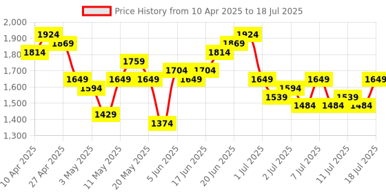myntra.com House of Pataudi Yoke Design Empire Sequinned Jashn Kurta With Palazzos & With Dupatta house of pataudi Price History Graph from 10 Apr 2025 to 12 Jul 2025