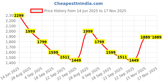 myntra.com House of Pataudi Yoke Design Gota Patti Straight Kurta & Trousers With Dupatta house of pataudi Price History Graph from 14 Jun 2025 to 16 Nov 2025