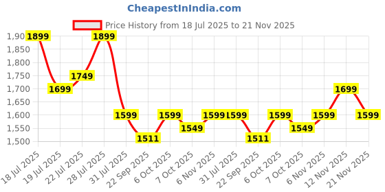 myntra.com House of Pataudi Yoke Design Notch Neck Zari Straight Kurta & Trousers With Dupatta house of pataudi Price History Graph from 18 Jul 2025 to 21 Nov 2025