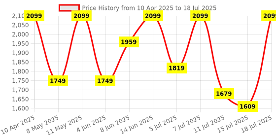 myntra.com House of Pataudi Yoke Design Regular Sequinned Jashn Kurta with Patiala & Dupatta house of pataudi Price History Graph from 10 Apr 2025 to 18 Jul 2025