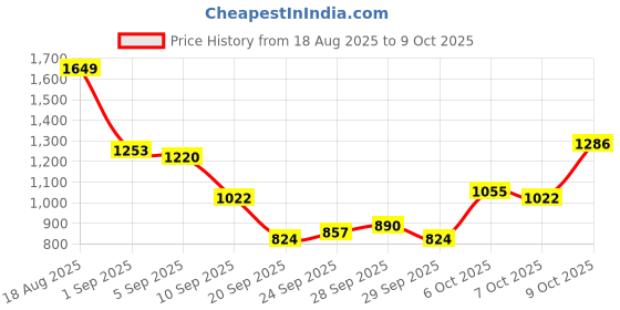 myntra.com House of Pataudi Yoke Design Sequinned Detail Jashn Kurta house of pataudi Price History Graph from 18 Aug 2025 to 9 Oct 2025