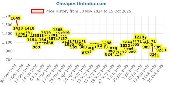 myntra.com House of Pataudi Yoke Design Sequinned Jashn Kurta house of pataudi Price History Graph from 30 Nov 2024 to 15 Oct 2025