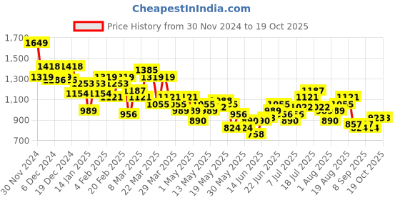 myntra.com House of Pataudi Yoke Design Sequinned Jashn Kurta house of pataudi Price History Graph from 30 Nov 2024 to 16 Oct 2025