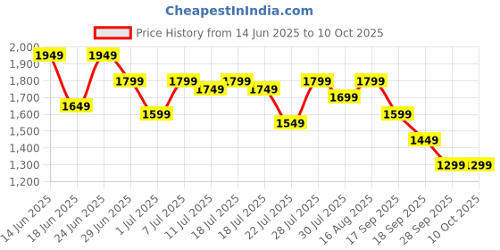 myntra.com House of Pataudi Yoke Design Sequinned Straight Kurta & Trousers With Dupatta house of pataudi Price History Graph from 14 Jun 2025 to 10 Oct 2025
