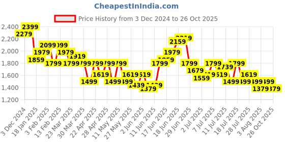 myntra.com House of Pataudi Yoke Design Thread Work Jashn Kurta and Palazzos with Dupatta house of pataudi Price History Graph from 3 Dec 2024 to 26 Oct 2025