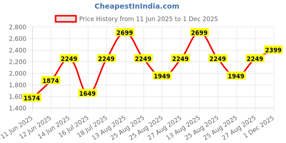 myntra.com House of Pataudi Yoke Design Thread Work Jashn Kurta & Palazzos With Dupatta house of pataudi Price History Graph from 11 Jun 2025 to 1 Dec 2025