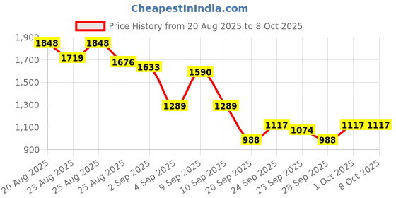 myntra.com House of Pataudi Yoke Design Thread Work Pure Cotton Jashn Kurta with Palazzos & Dupatta house of pataudi Price History Graph from 20 Aug 2025 to 8 Oct 2025