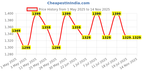 myntra.com House of Pataudi Yoke Design V-Neck Sequinned Georgette Kurta With Trousers & Dupatta house of pataudi Price History Graph from 1 May 2025 to 13 Nov 2025