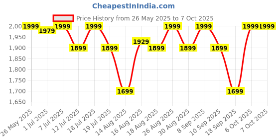 myntra.com House of Pataudi Yoke Design Zari Straight Kurta With Trouser And Dupatta house of pataudi Price History Graph from 26 May 2025 to 6 Oct 2025