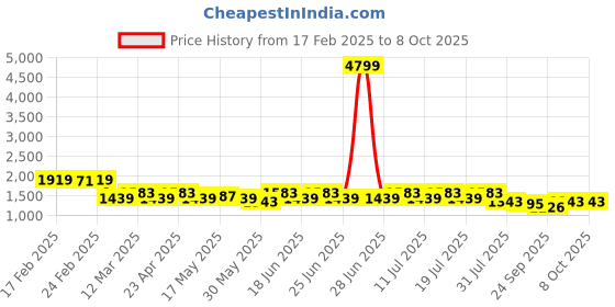 myntra.com House of Pataudi Yoke Embroidered Kurta & Trousers with Dupatta house of pataudi Price History Graph from 17 Feb 2025 to 8 Oct 2025