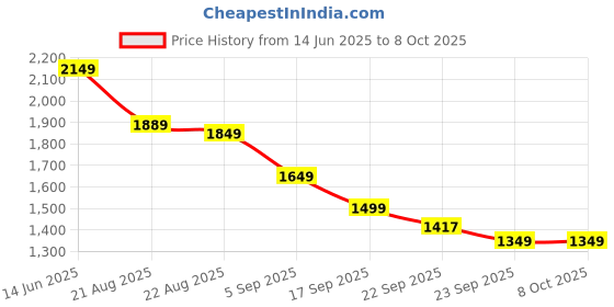 myntra.com House of Pataudi Zari & Sequins Anarakli Kurta With Trousers & Dupatta house of pataudi Price History Graph from 14 Jun 2025 to 8 Oct 2025