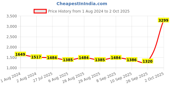 myntra.com House of Pataudi Zari & Sequins Embroidered Saree With Blouse house of pataudi Price History Graph from 1 Aug 2024 to 2 Oct 2025