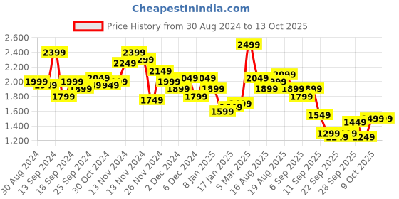 myntra.com House of Pataudi Zari Embroidered Jashn Kurta with Salwar house of pataudi Price History Graph from 30 Aug 2024 to 13 Oct 2025
