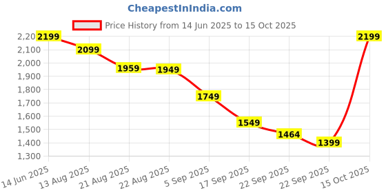 myntra.com House of Pataudi Zari Embroidered Straight Kurta With Trouser & Dupatta house of pataudi Price History Graph from 14 Jun 2025 to 15 Oct 2025