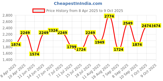 myntra.com House of Pataudi Zari Work Regular Jashn Kurta With Trousers & With Dupatta house of pataudi Price History Graph from 8 Apr 2025 to 7 Oct 2025