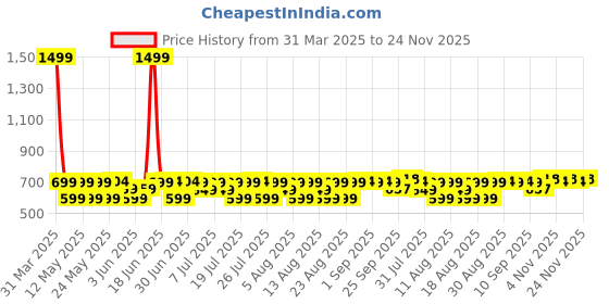 myntra.com House of Pataudi Zebra Stripes Printed Silk Pocket Squares house of pataudi Price History Graph from 31 Mar 2025 to 24 Nov 2025